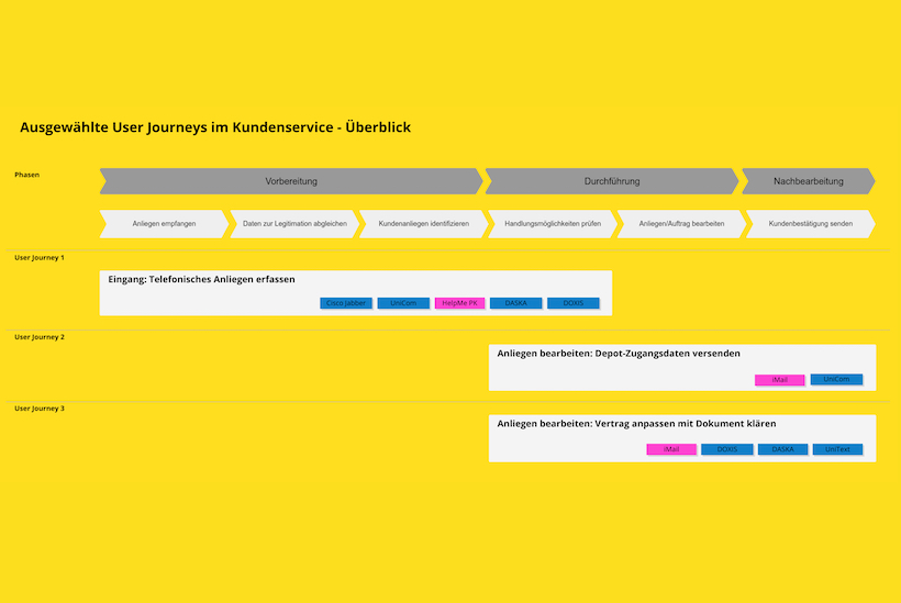 ux architecture